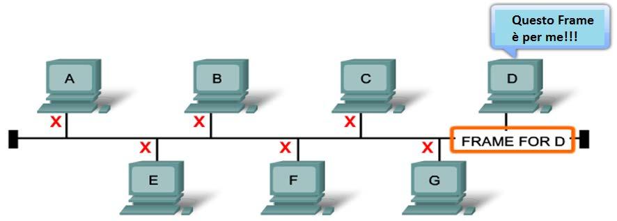 2. Se destinato a lui, processa il frame e lo invia agli strati successivi dello