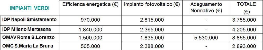 dal progetto Impianto Verde autorizzato dall AD di