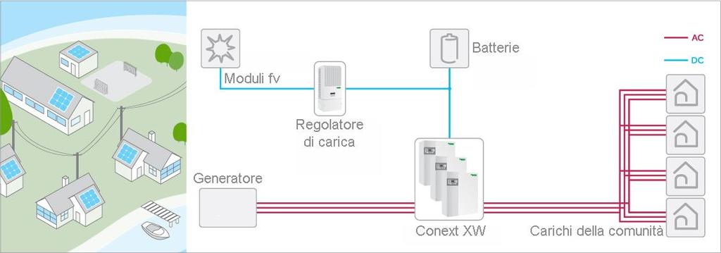 IMPIANTI AD ISOLA: Conext XW è adattabile, scalabile, in grado di gestire realtà off-grid in tutto il mondo. Con l' accoppiamento di produzione di energia fotovoltaica accumulo con sistema DC.