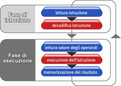 Il ciclo fondamentale Ciclo fetch, decode, execute.