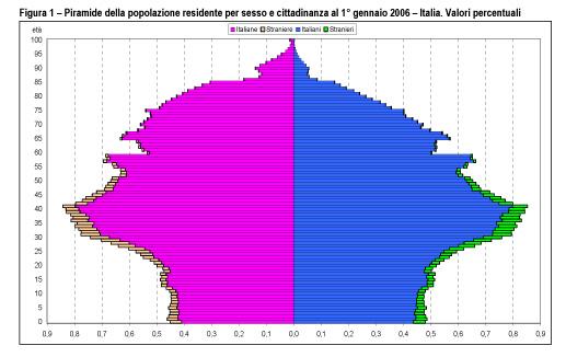 Immigrazione in Italia: un fenomeno necessario La popolazione italiana, al netto degli immigrati, è già in diminuzione da una decina d anni ed il paese va incontro ad un continuo e