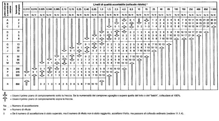 IL CAMPIONAMENTO STATISTICO (14) Piano di Campionamento