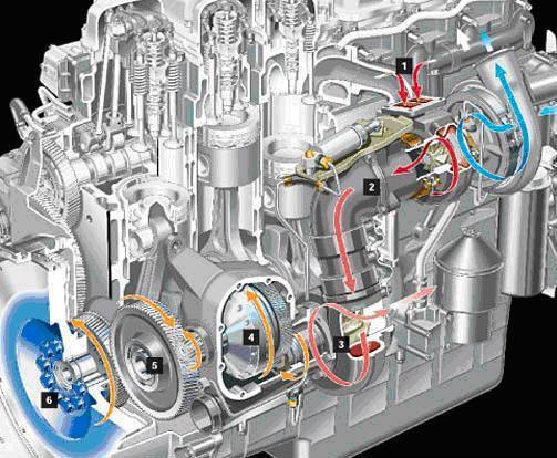 Il Turbocompound Affiancato al motore Diesel VD007 sfrutta i gas combusti ancora caldi in uscita dallo