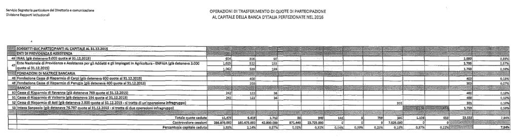 5 Servizio Segreteria particolare del Direttorio e comunicazione Divisione Rapporti Istituzionali OPERAZIONI DI TRASFERIMENTO DI QUOTE DJ PARTECIPAZIONE AL CAPITALE DELLA BANCA DITALIA PERFEZIONATE