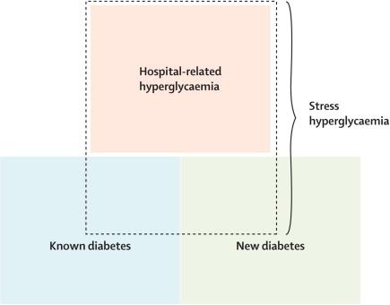 Classificazione dell iperglicemia in ospedale Diabete noto diabete diagnosticato e trattato prima del ricovero.