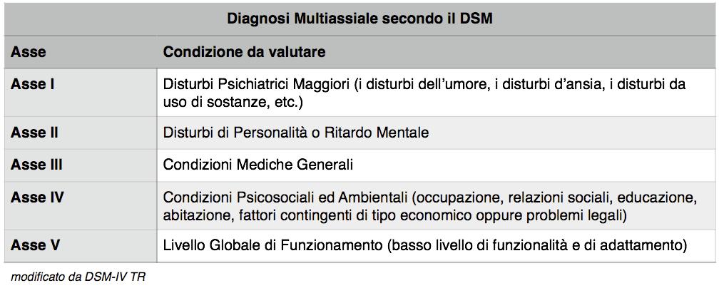 Agitazione Psicomotoria: