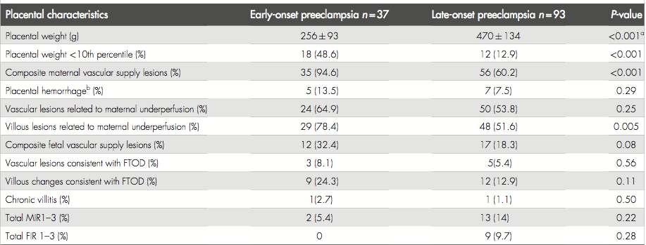 Placental findings in early vs late