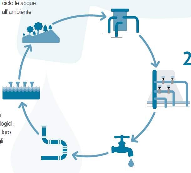 Il servizio idrico del Gruppo Restituzione all ambiente (al termine del ciclo le acque sono restituite all ambiente) oltre 1000 impianti di depurazione Depurazione (Impianti per garantire scarichi