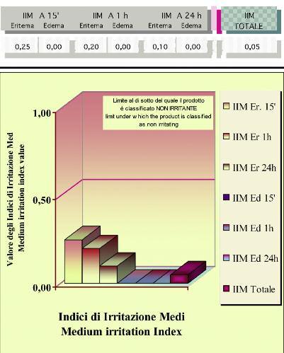 INDICI DI IRRITAZIONE MEDIA E