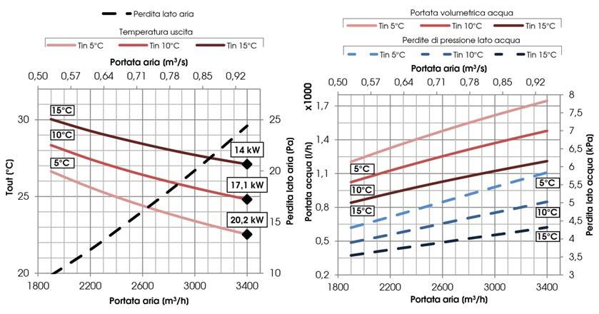 riscaldamento ad acqua (45 C/35 C) 1 3 2.