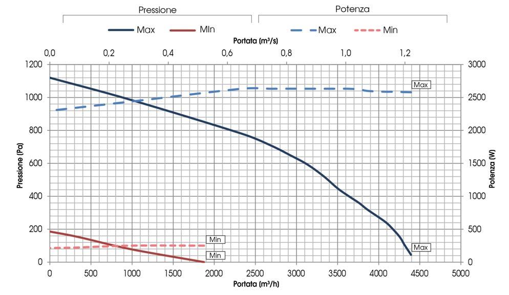 Prestazioni aerauliche (UNI EN 13141-7) 4500 5600 L unità deve essere canalizzata: se ne autorizza l utilizzo solo all interno della curva rappresentata.