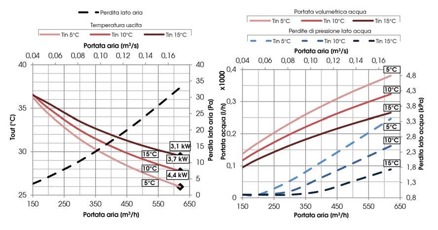 riscaldamento ad acqua (45 C/35 C) 1/2 4 2.