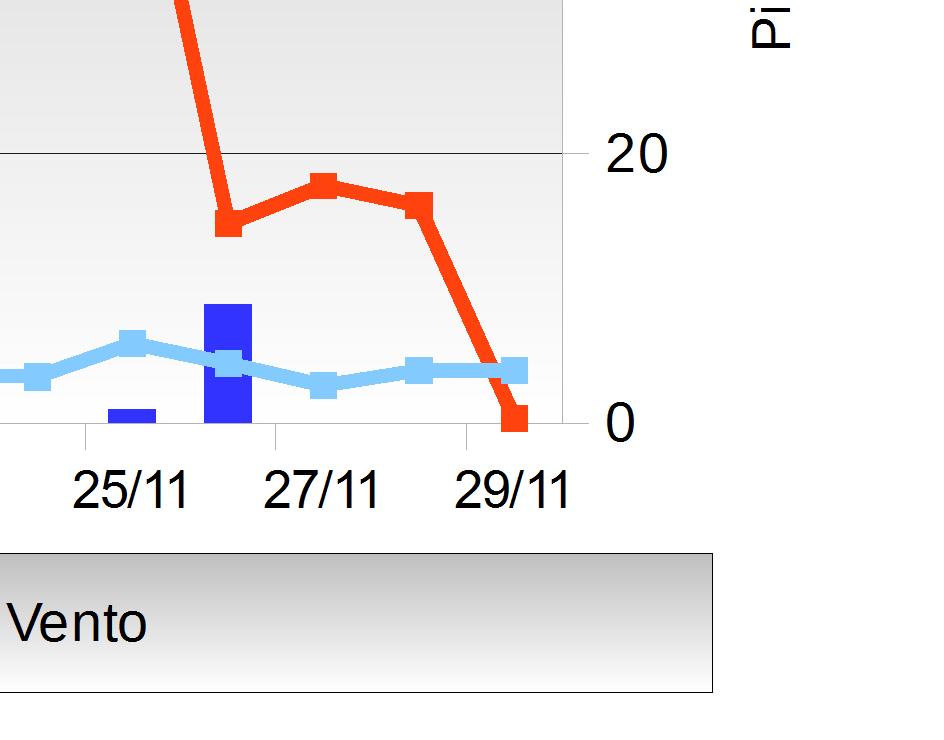 Max mm totali caduti nel periodo Pioggia N gg piovosi (> 1 mm) -1,2 8,3 24,7 916 938 948 0,7