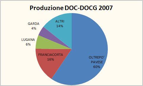 GARDA 7% OP MANTOVANO 2% VALCALEPIO 2% ALTRI 1% VALTELLINA 4% LUGANA 4% FRANCIACORTA 16% OP