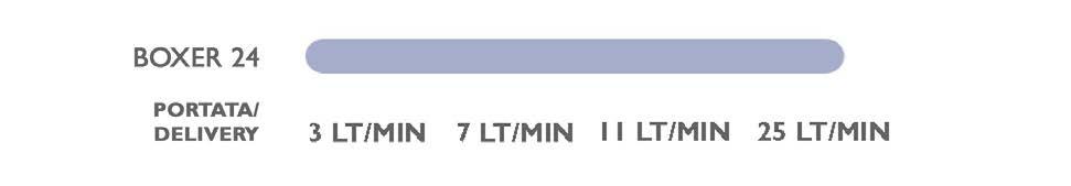 Serie BOXER - Apparecchiatura Pneumatiche ad aria Le pompe ad aria BOXER sono sistemi a bassa pressione, ciò significa che necessitano di un basso consumo d aria compressa.