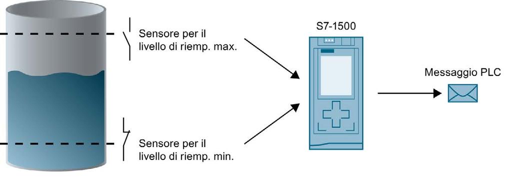 Messaggi 6.5 Programma di esempio per i messaggi di programma 6.5 Programma di esempio per i messaggi di programma 6.5.1 Definizione del compito Introduzione Il presente capitolo descrive attraverso due esempi come progettare i messaggi di programma con l'istruzione "Program_Alarm".