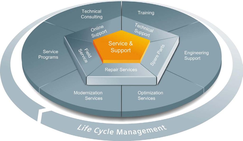 Service & Support A Offerta eccezionale e completa lungo tutto il ciclo di vita Sia che siate costruttori di macchine, fornitori di soluzioni o gestori di impianti: l'offerta di servizi di Siemens