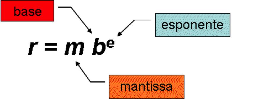 16 Numeri Reali I numeri reali vengono rappresentati in binario attraverso la seguente notazione scientifica: r=mbe, con m numero frazionario detto mantissa, la base b numero naturale prefissato ed e