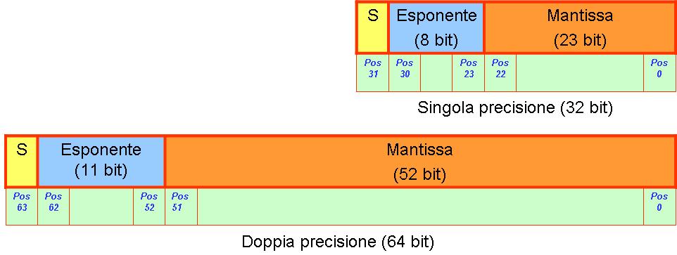 27 Standard Virgola mobile Standard 754 IEEE: definisce principalmente tre formati numerici a virgola