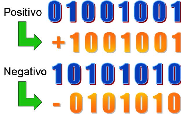 4 Rappresentazione numeri negativi in segno e modulo Segno e Modulo Poiché il segno assume due soli valori ( + oppure ), allora lo si può codificare con un singolo bit utilizzando il bit più