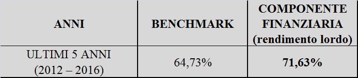 RENDIMENTI STORICI (2/2) COMPONENTE FINANZIARIA I rendimenti esposti sono soggetti a