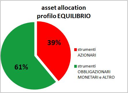 OFFERTA PREVIDENZIALE PROFILI DI INVESTIMENTO E LIFE CYCLE CRESCITA EQUILIBRIO MULTIGARANZIA 25%