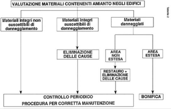 Tabella 2. Valutazione dei MCA secondo il D.M. 6/9/94 Il D.M. 6/9/1994 considera di scarsa estensione una zona di danneggiamento inferiore al 10% della superficie con amianto.