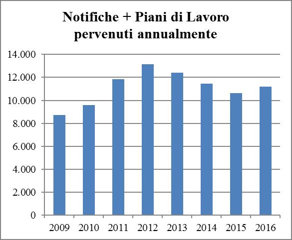 6.1.2 Esercitare l attività di vigilanza e controllo derivante dai piani di bonifica dell amianto e dalle segnalazioni I cantieri di bonifica da MCA sono caratterizzati da attività a rischio per la