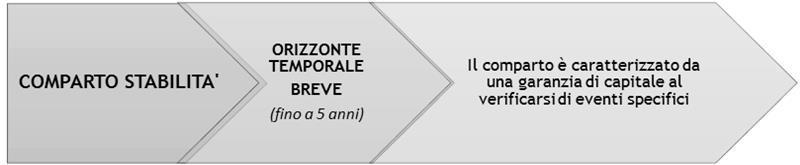 Proposte di investimento Il FONDO PENSIONE QUADRI E CAPI FIAT ti propone i seguenti comparti di investimento 2 : - Comparto Stabilità - Comparto Reddito - Comparto Crescita I flussi di TFR conferiti