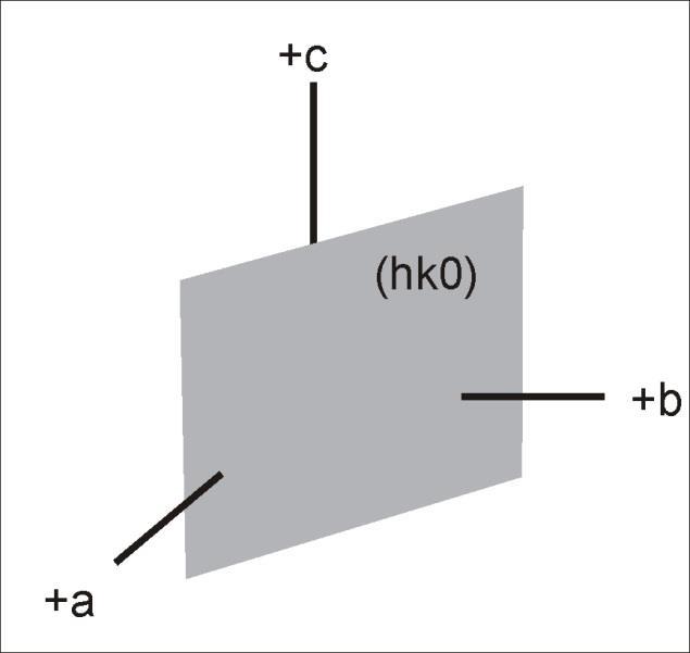 Possiamo ripetere lo stesso ragionamento per gli altri due piani ottenendo gli indici (001) e (010) 1 a 1 1 piano (b): (b) intercette sugli assi: a b reciproci: 1 a b 1 1 otteniamo: 0;