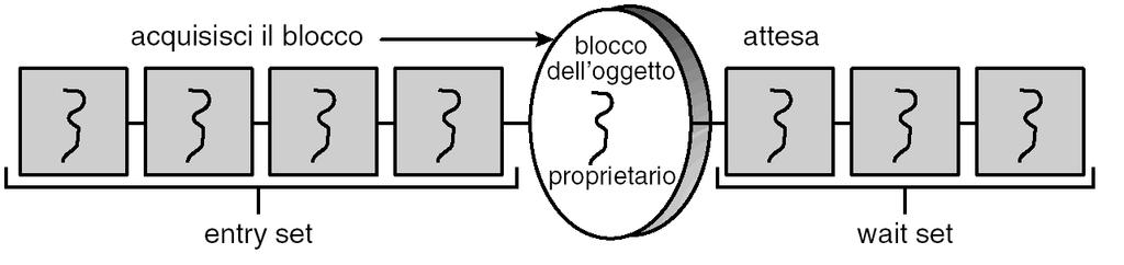 Sincronizzazione diretta Meccanismo di wait-notify : oltre al lock e alla coda entry set, la JVM associa implicitamente ad ogni oggetto anche una coda di attesa dei thread detta wait set I thread