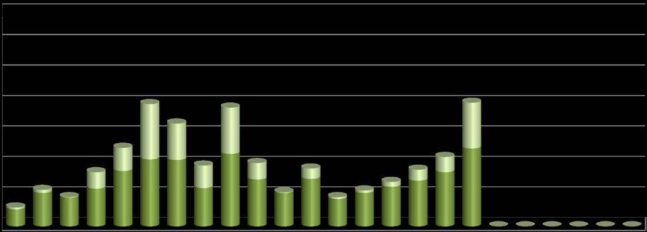 32 2. DEMOGRAFIA Tav. 2.18 - Matrimoni e scioglimenti di matrimonio agli effetti civili mese religiosi 2016 2017 matrimoni (1) matrimoni (1) civili sciogli- civili menti di di cui complesso