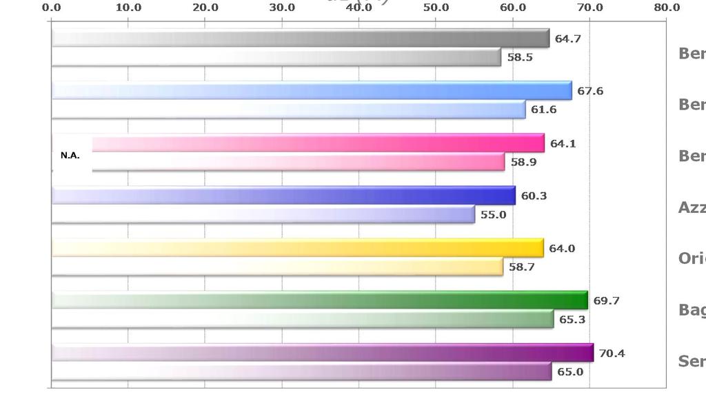 Valori massimi e minimi giornalieri del L VAj * [db(a)] rilevati nel mese Max-min. db(a) 8 Bergamo - via Linneo Bergamo - via Quasimodo NB Dati non disponibili da luglio 2016, cfr. nota a pag. 3.