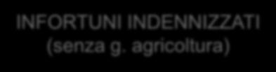 IL CONTESTO REGIONALE 8,0 12.483 INFORTUNI INDENNIZZATI (senza g.