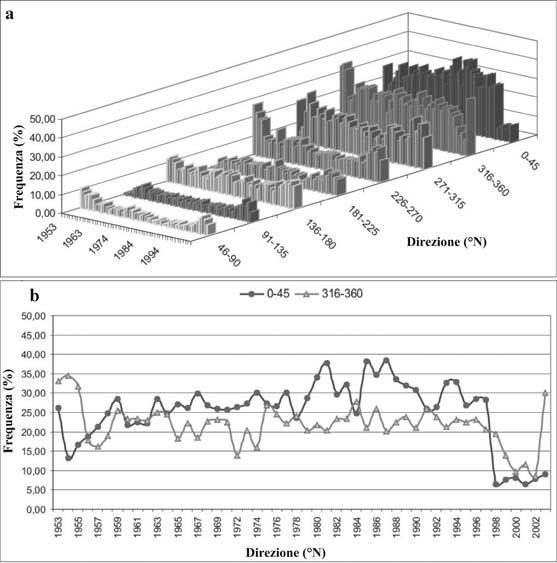 Studi costieri - 2007-13: 75-92 Figura 8 - a) Frequenze percentuali annuali dei venti per settori di provenienza con ampiezza di 45 (ottanti) durante il periodo 1953-2003; b) confronto tra le