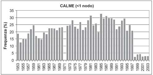 VIII ottante (b) e delle calme di vento (c) nei due periodi considerati (1953-1975 e 1976-2003) e relative variazioni percentuali (in alto).