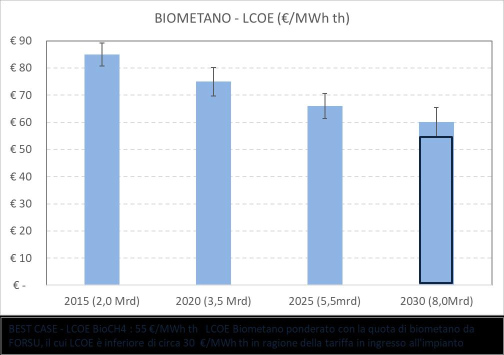 UNA SOLIDA TRAIETTORIA DI RIDUZIONE DEI COSTI GRAZIE ALL INTEGRAZIONE TRA PRODUZIONE AGRICOLA E BIOGAS IN AMBITO DECENTRATO Riduzione costi di produzione (valorizzazione potere fertilizzante del