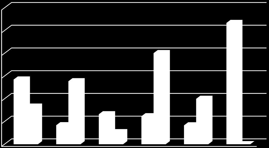 , 166,9 15,6 165,8 263,3 245,9 33,6 399,2 568,8 553,8 81,1 166,5 Servizi Core per macroaree (importi > ) RISTORAZIONE macroaree aree 216 217 var % imp Nord Ovest Centro Nord Piemonte 72,3 63, -12,9%