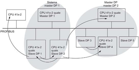 PROFIBUS DP 5.1 CPU 41x come master DP/slave DP Esempio La figura seguente mostra un esempio dei "rapporti" di comunicazione che possono essere progettati.