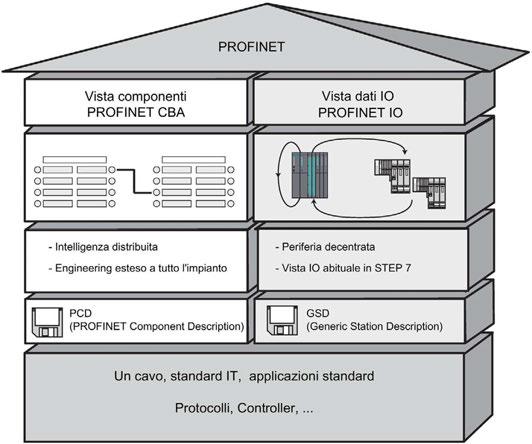 PROFINET 6.2 PROFINET IO e PROFINET CBA PROFINET IO e PROFINET CBA PROFINET IO e PROFINET CBA rispecchiano due concetti diversi dei PLC nell'industrial Ethernet.