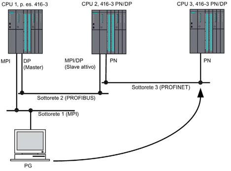 Comunicazione 4.2 Servizi di comunicazione Routing S7 - accoppiamento ad altra rete: MPI - DP - PROFINET La figura sottostante illustra l'accesso dall'mpi a PROFINET tramite PROFIBUS. La CPU 1 p. es.