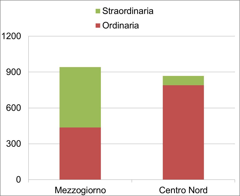 IL RUOLO DELLE RISORSE STRAORDINARIE Spesa in c/capitale Euro pro capite (media 2000-2016) In termini pro capite, le risorse