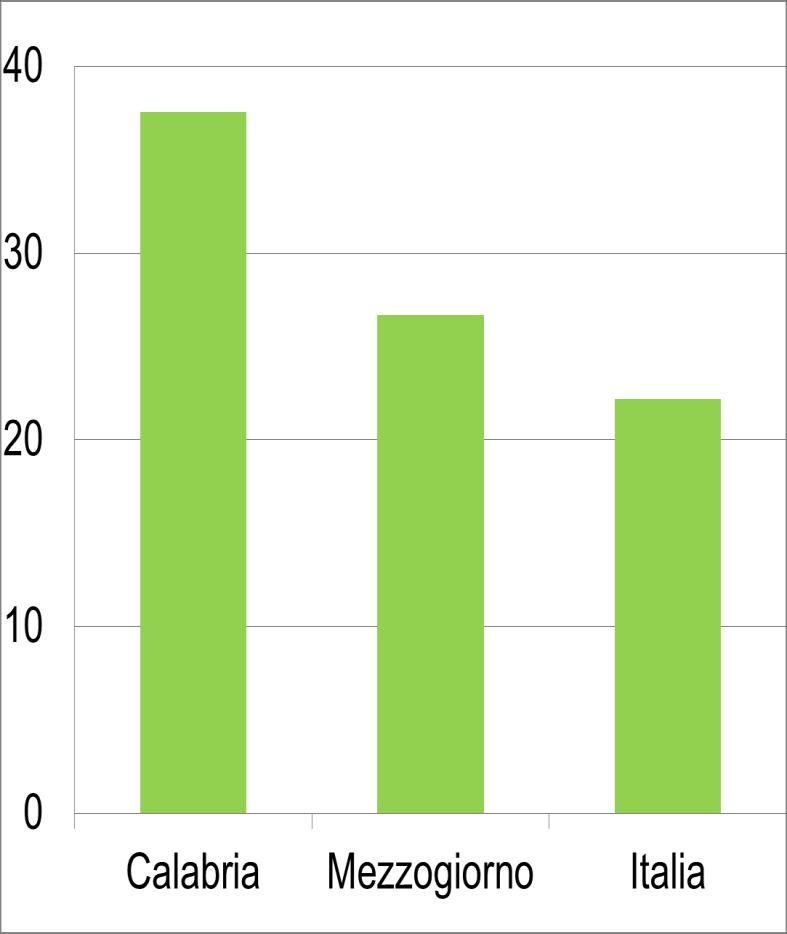 ESEMPIO 1: SETTORE PUBBLICO E AGRICOLTURA Valore aggiunto (2007=100) Sostegno pubblico (in % del valore aggiunto) Il settore agricolo calabrese si caratterizza