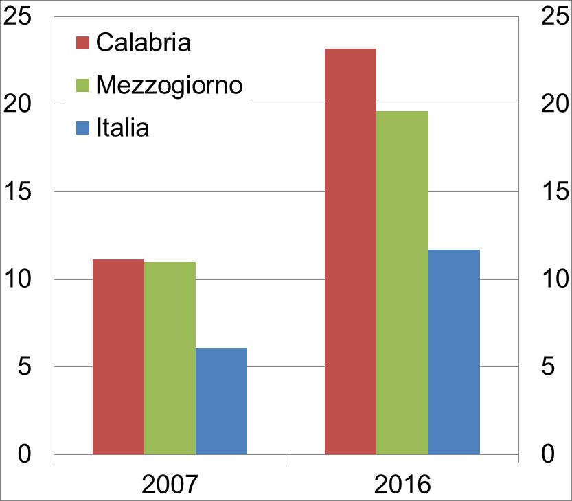 L EREDITÀ PIÙ PESANTE DELLA CRISI Tasso di disoccupazione Probabilità di ritrovare lavoro (hazard rate) Il tasso di disoccupazione rimane doppio rispetto al