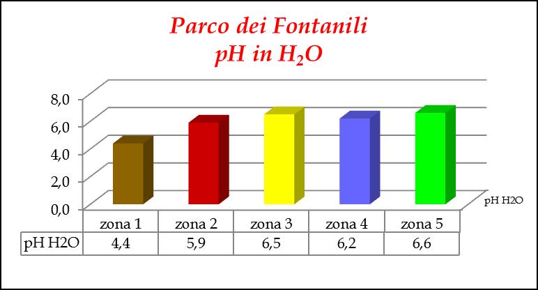 Fig. 4.4. Fig. 4.5. Fig. 4.6. Figg. 4.4.-4.5.-4.6. Valori medi dei parametri pedologici (ph, C org, N tot, P ass) nelle diverse zone. Per quanto concerne i parametri ph, C organico ed N totale (figg.