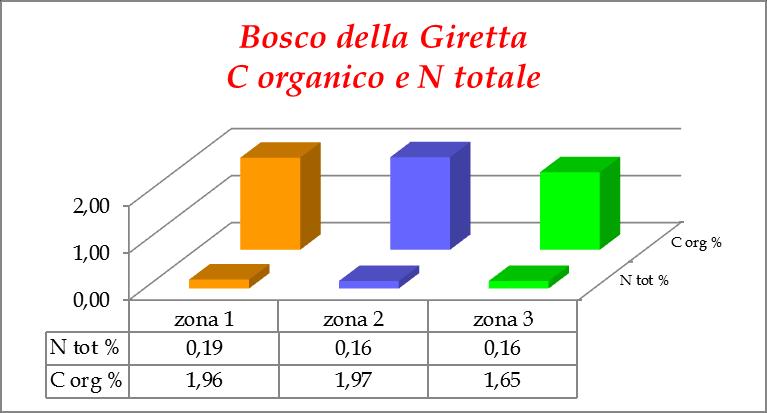 Fig. 4.10. Fig. 4.11. Figg. 4.10.-4.11.-4.12. Valori medi dei parametri pedologici (ph, C org, N tot, P ass) nelle diverse zone. Fig. 4.12. Per quanto concerne il ph (fig.