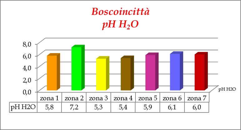 mediocre. Tra i metalli pesanti, soltanto in prossimità del punto B8 vi è una concentrazione di piombo abbastanza elevata.