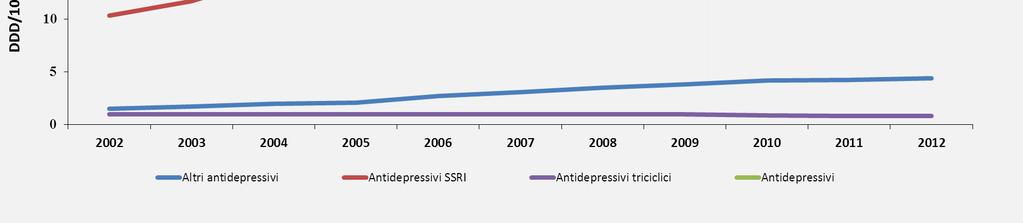 N06 Psicoanalettici L uso dei farmaci antidepressivi in Campania è pari a 24,9 DDD/1000 abitanti die, registrando un aumento del CAGR pari a +6,3 dal 2002.