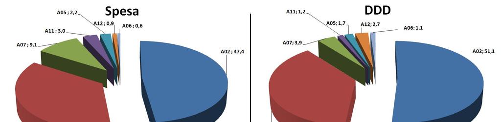 3.1 Farmaci per l apparato gastrointestinale e metabolismo (I livello ATC: A) Come già osservato negli ultimi anni, i farmaci per l'apparato gastrointestinale e per il metabolismo si posizionano al