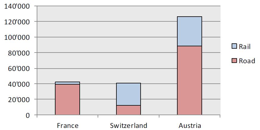 I flussi aggregati per paese di transito La grande maggioranza delle merci ha attraversato le Alpi in Austria (126,5 milioni di tonnellate corrispondenti al 60% del totale).
